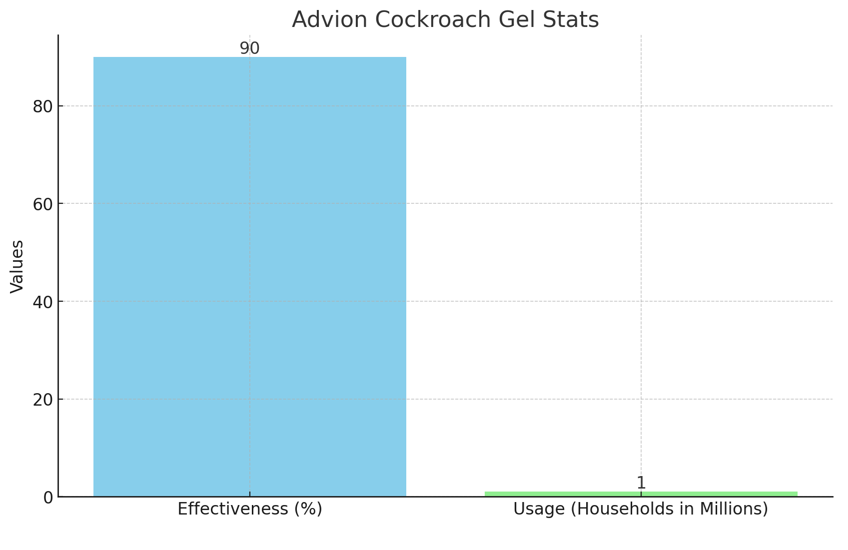 Statistics Advion Cockroach Gel